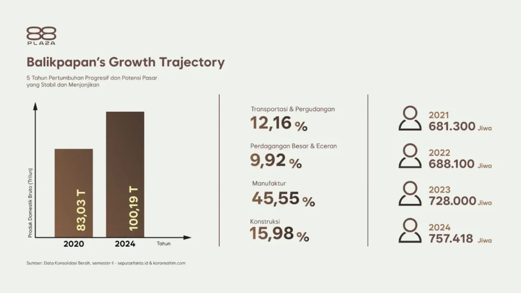 proyeksi pertumbuhan ekonomi di balikpapan